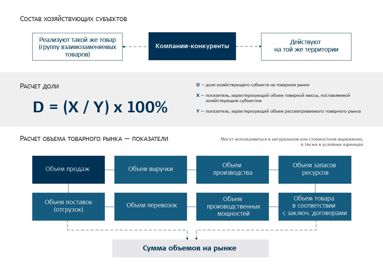 Определение примерного размера доли хозяйствующего субъекта на рынке