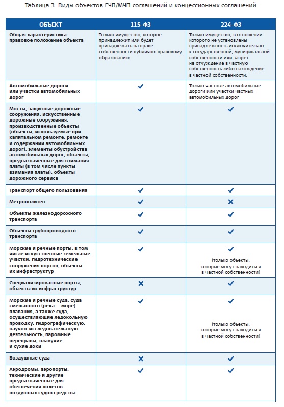 План мероприятий по заключению концессионного соглашения