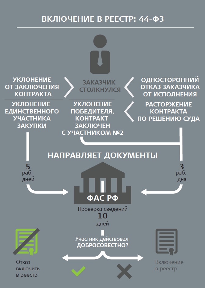 Исключение из реестра. Инфографика юрист. Инфографика юридические услуги. Инфографика по юриспруденции. Инфографика судебная практика.